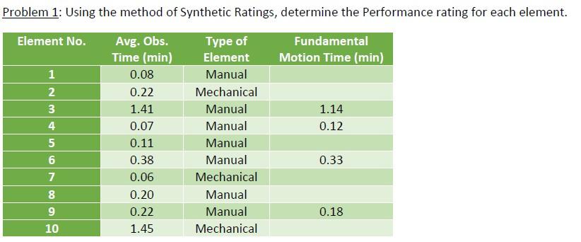 Problem 1: Using the method of Synthetic Ratings,