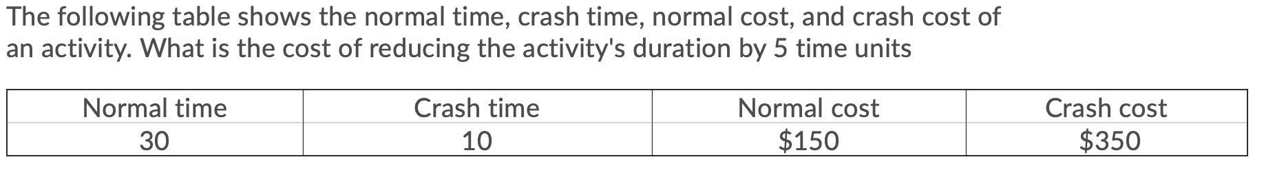 The following table shows the normal time, crash
