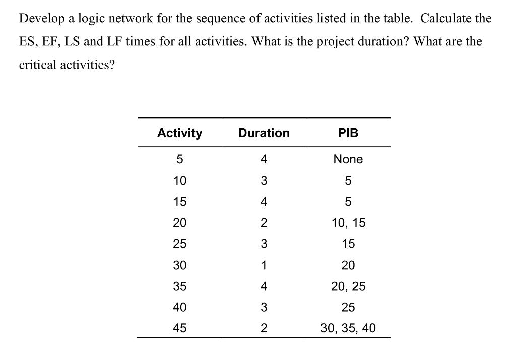 Develop a logic network for the sequence of