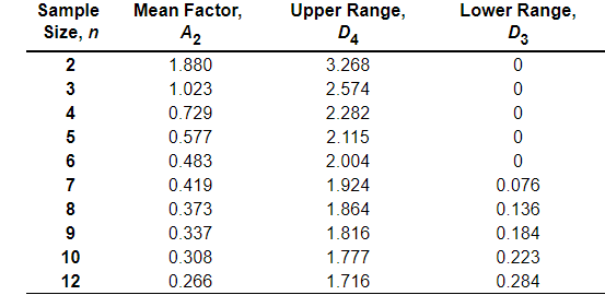 Refer to the table Factors for Computing Control