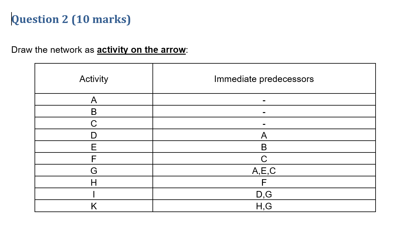 Draw the network as activity on the arrow