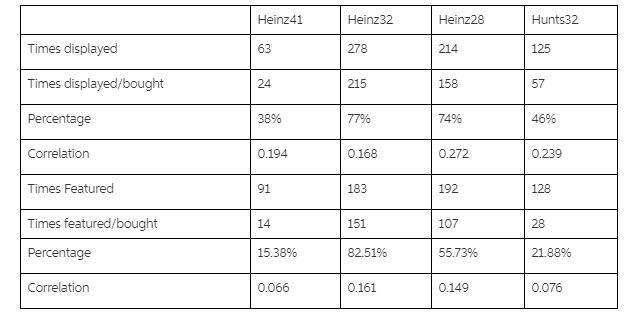 From above table what do you conclude about the