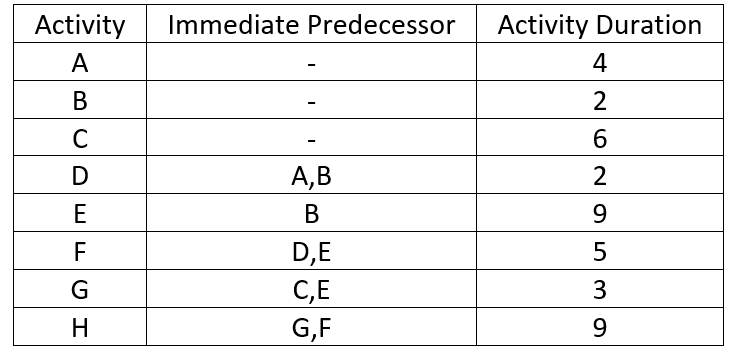 PT 1 :Project B: What is the project duration for