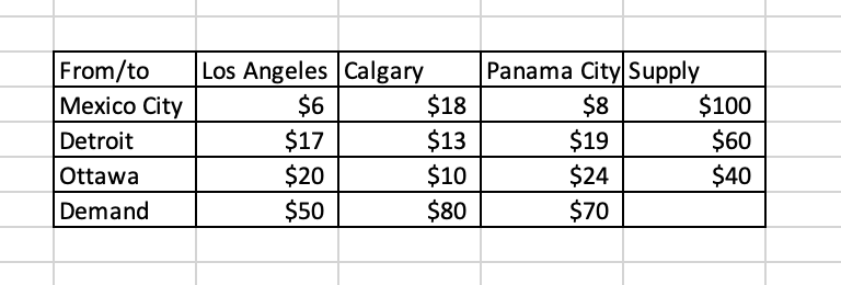 N a) (Northwest-Corner Method) Find the