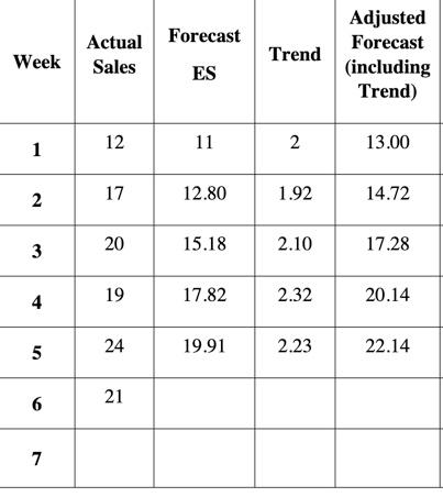 Actual sales and initial forecasts are given