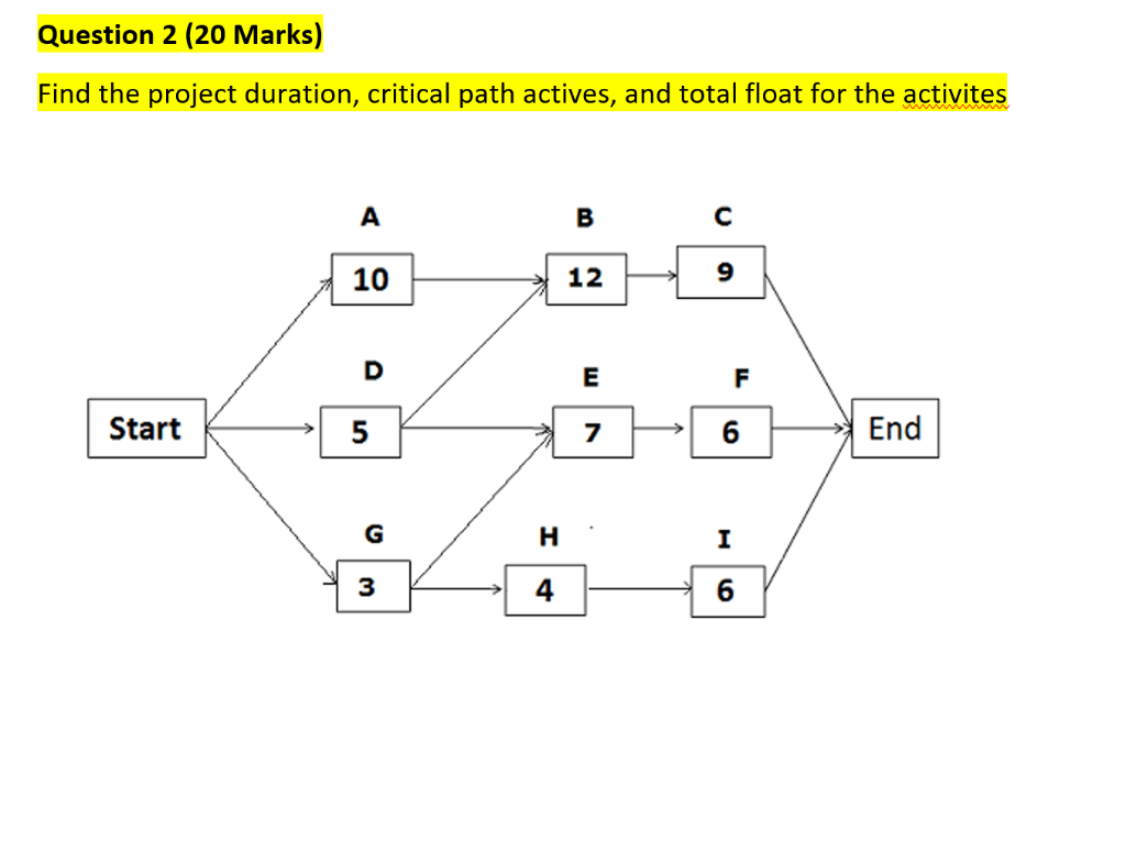 Find the project duration, critical path actives,