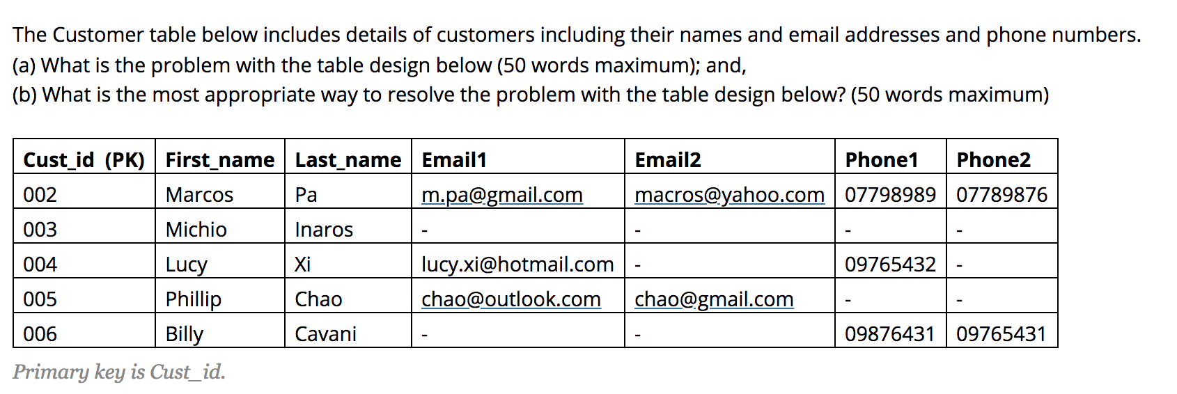 The Customer table below includes details of