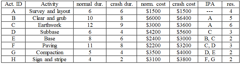 IPA res. Act. ID A B D E F G H Activity Survey