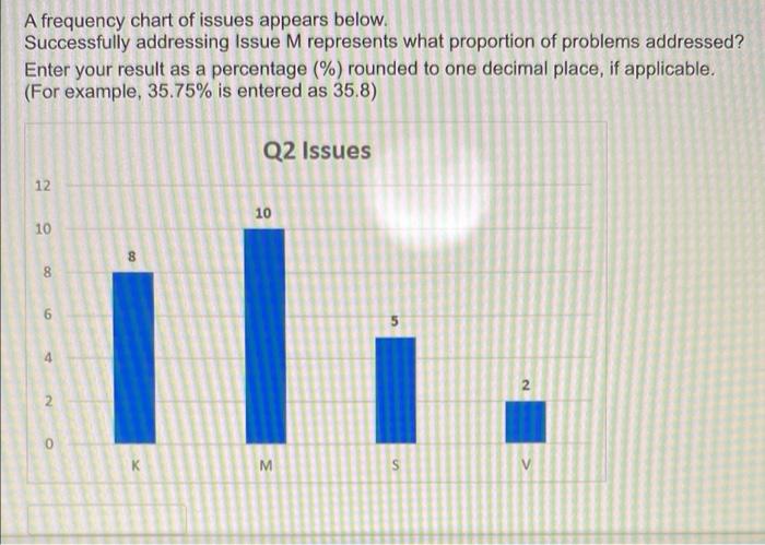 A frequency chart of issues appears below.