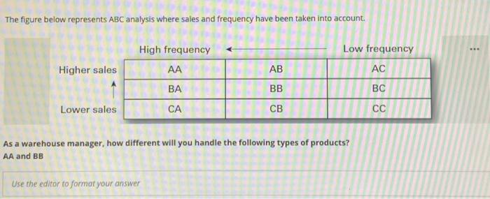 The figure below represents ABC analysis where