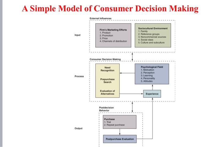 Explain Components of the model and their