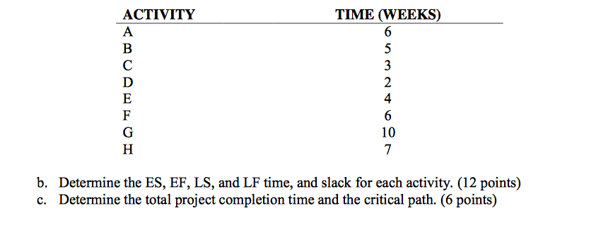 Problem 4: Project Scheduling (22 points) Monohan