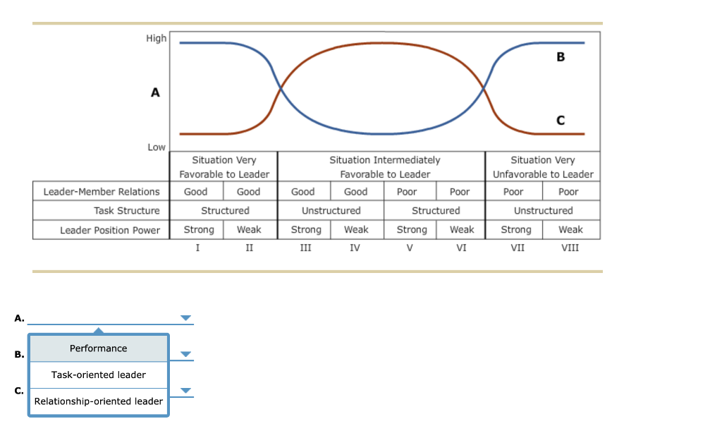 High . Low Leader-Member Relations Task Structure
