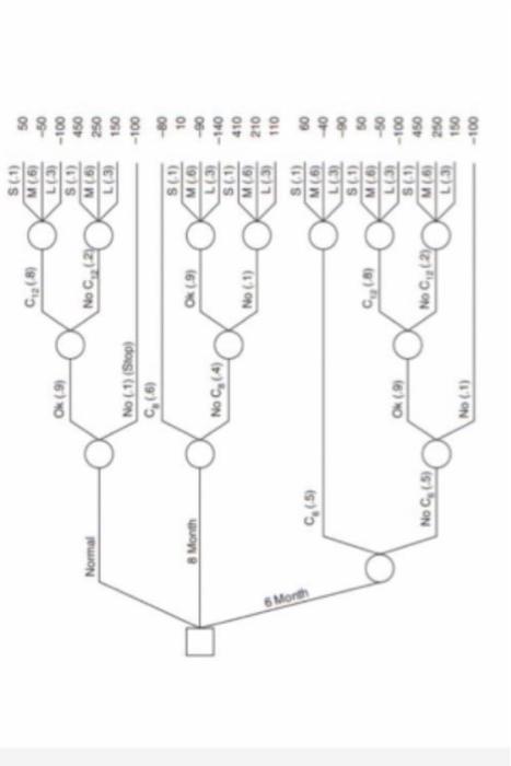 can someone please make this decision tree on