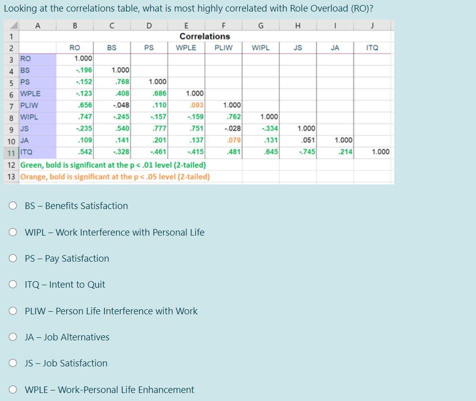3 RO 4 BS 5 PS Looking at the correlations table,