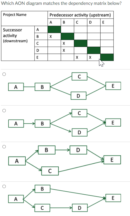 Which AON diagram matches the dependency matrix