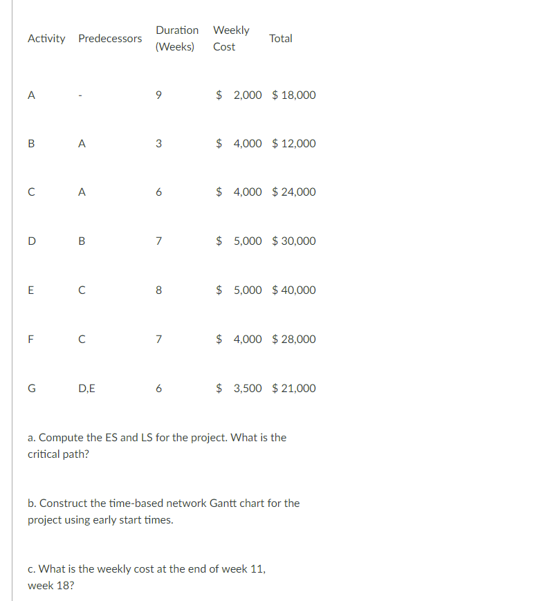 Activity Predecessors Duration Weekly (Weeks)