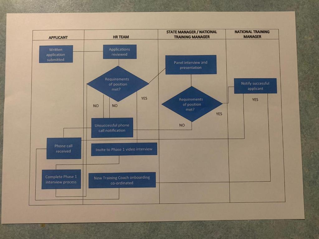 Based on your experience with the process,