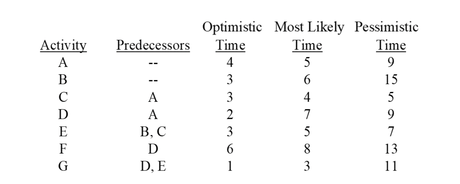 a) Construct a network diagram. b) Calculate the
