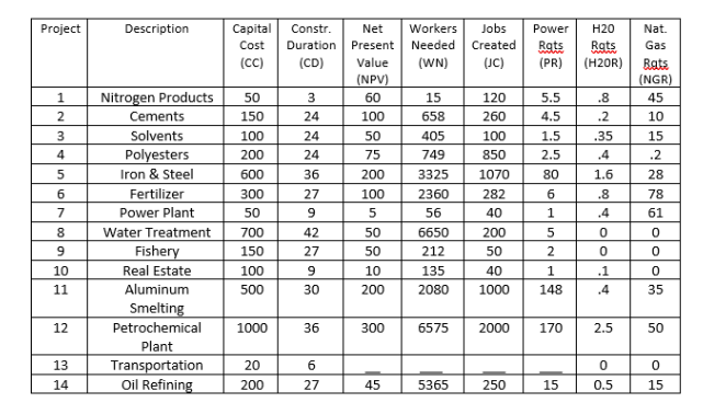 Goal programming is a very useful technique for