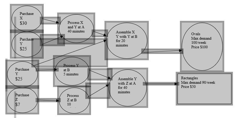 3 . Bottleneck Problem The process diagram for
