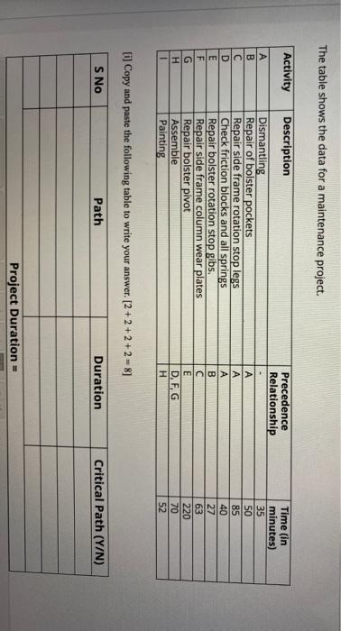 The table shows the data for a maintenance