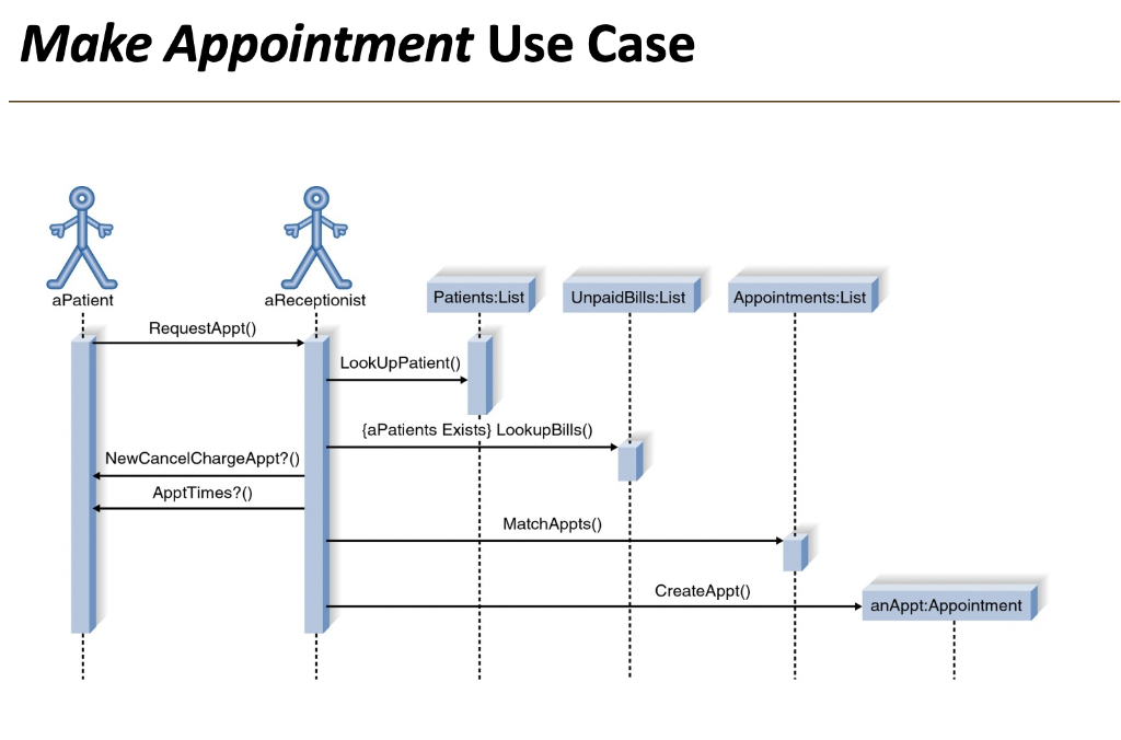 System analysis and design Explain each scenario