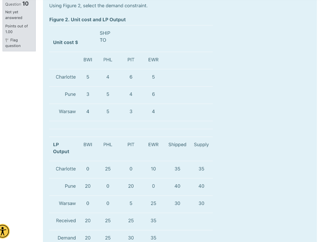 Question 10 Using Figure 2, select the demand