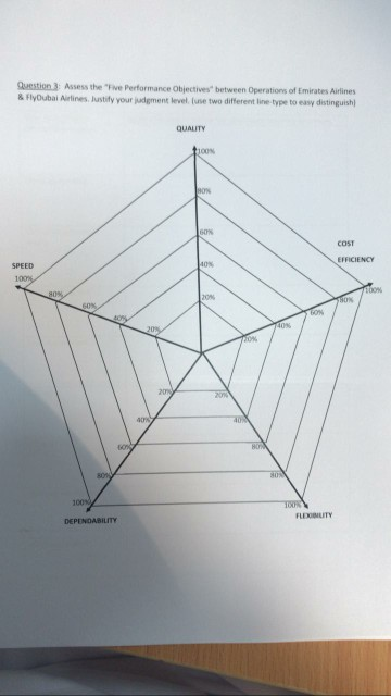 Question : Assess the 'Five Performance