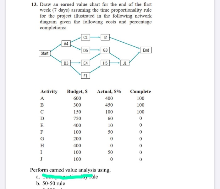 13. Draw an earned value chart for the end of the