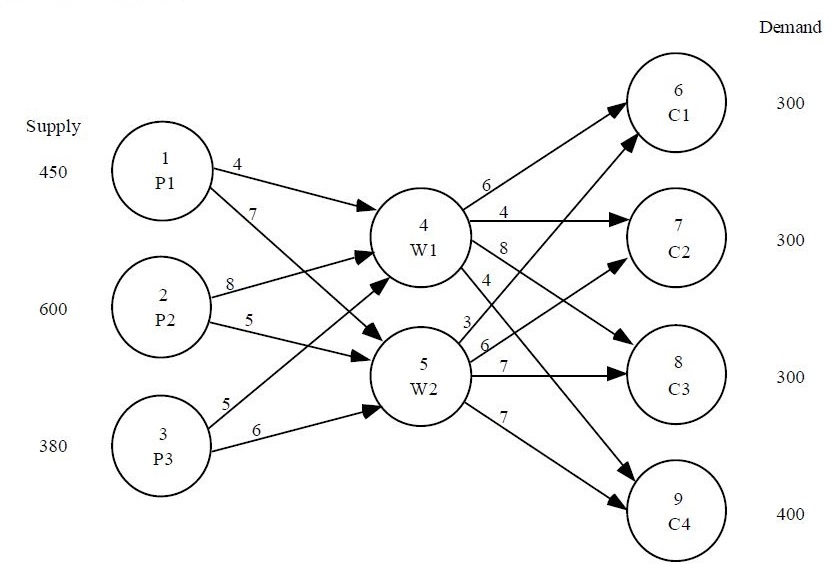 Consider the following transshipment network,