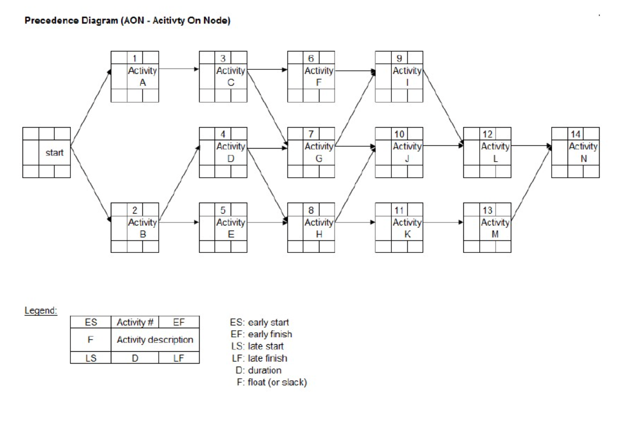 Precedence Diagram (AON - Acitivty On Node) 1