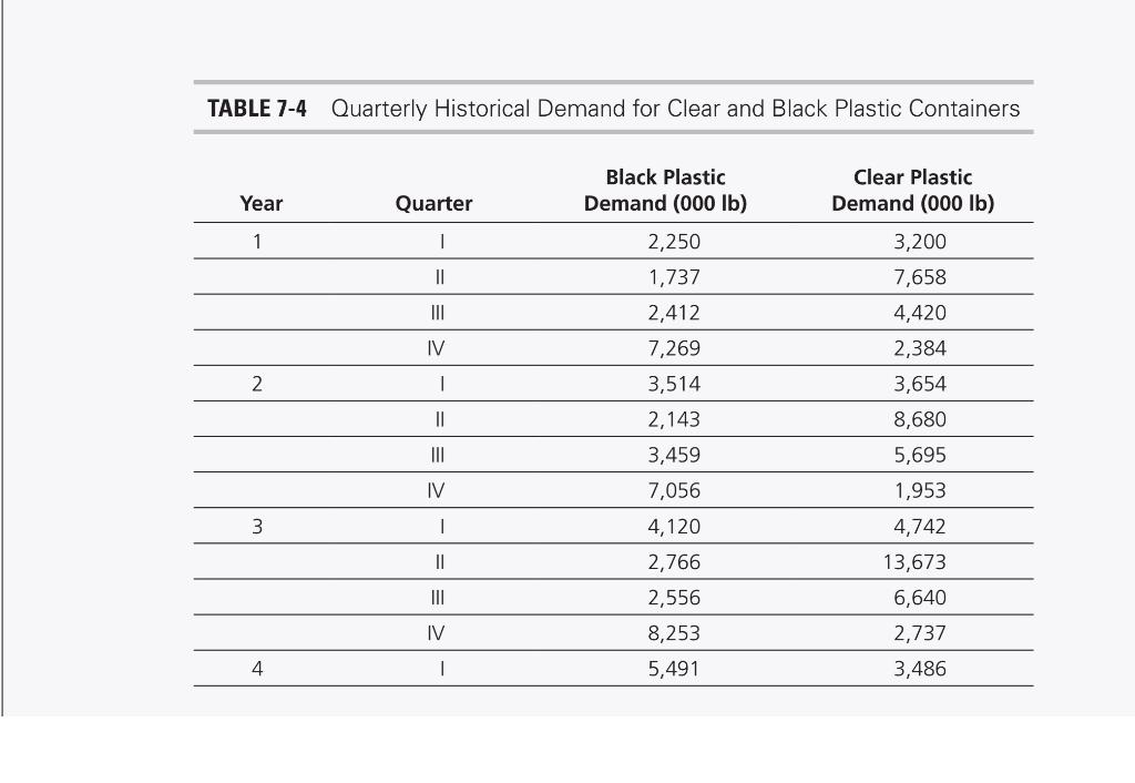 I need this problem answered using the Winters