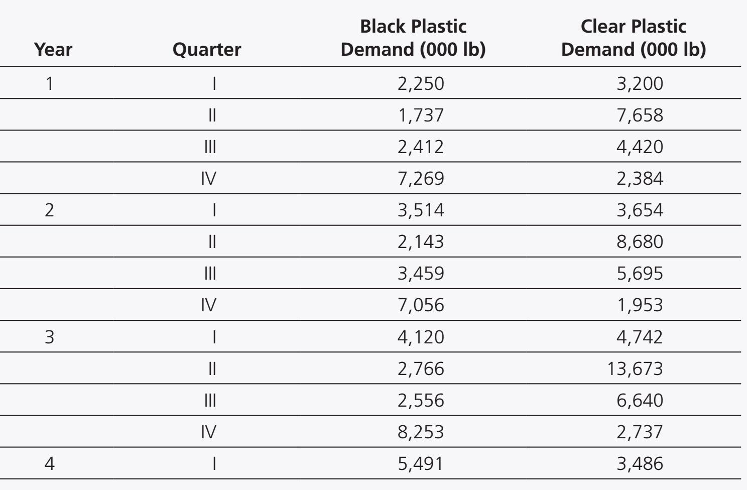 I need this problem answered using the Winters