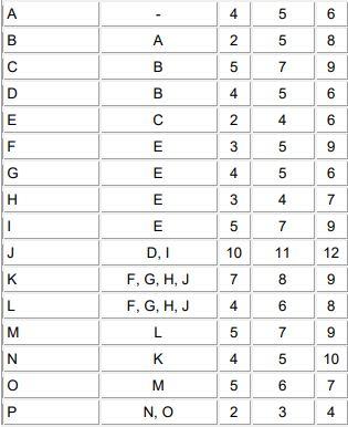 calculate PDM network diagram do not use the one