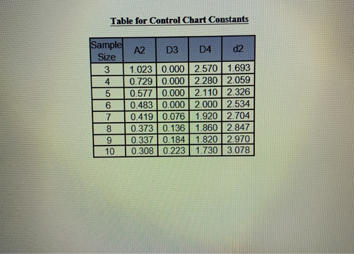 B. Statistical Process Control (Control Chart