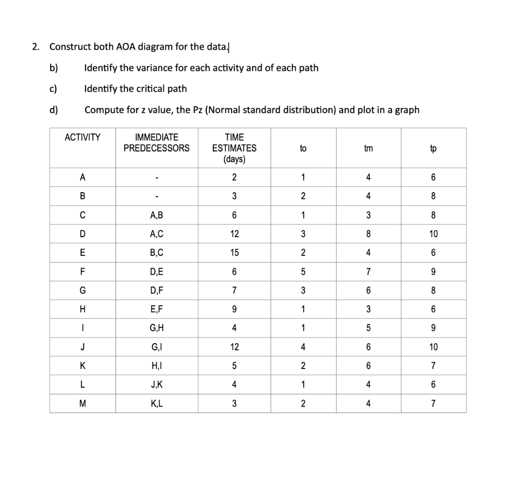 2. Construct both AOA diagram for the data. b)
