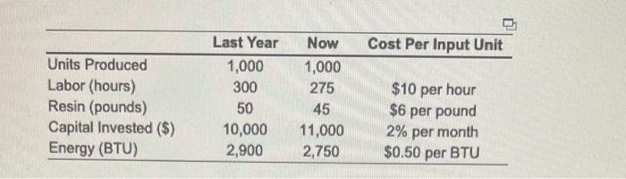 Cost Per Input Unit Units Produced Labor (hours)
