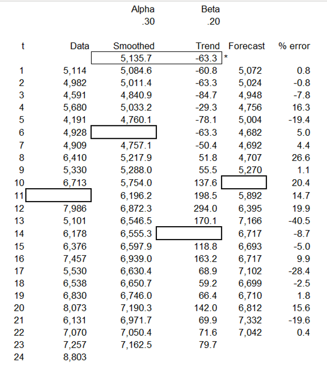 Below is a trend adjusted model fitted to