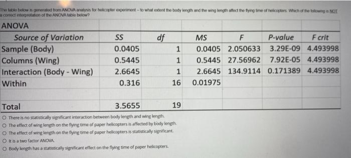 The table below is generated from ANOVA analysis
