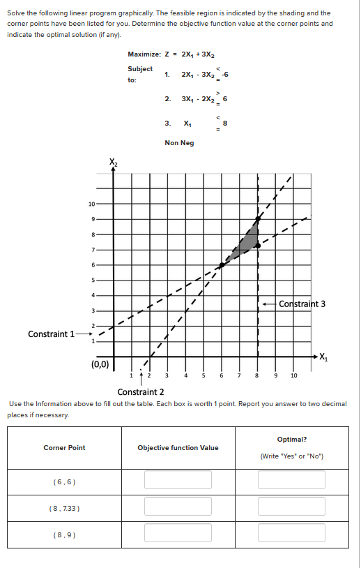 Solve the following linear program graphically.