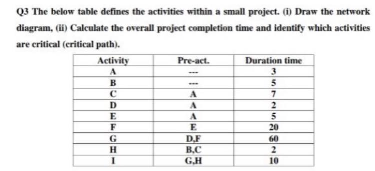 Q3 The below table defines the activities within