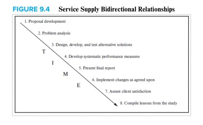 FIGURE 9.4 Service Supply Bidirectional