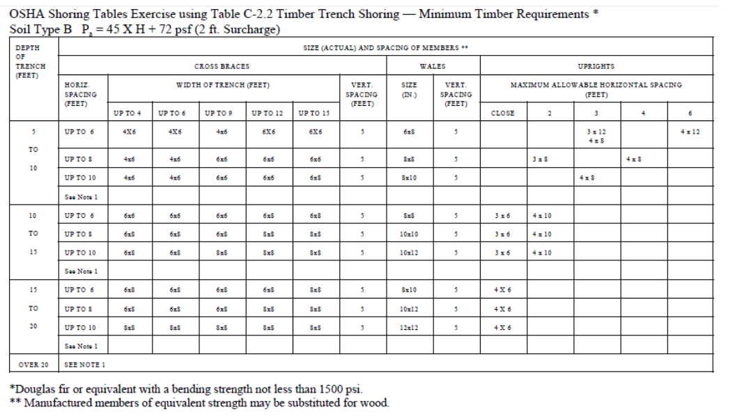 OSHA Timber Trench Shoring Tables: Using the