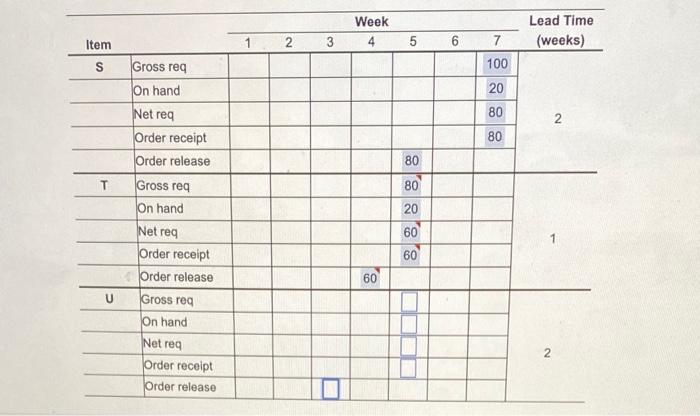 The demand for subassembly S is 100 units in week