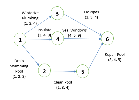 (25 points). The network diagram below (activity