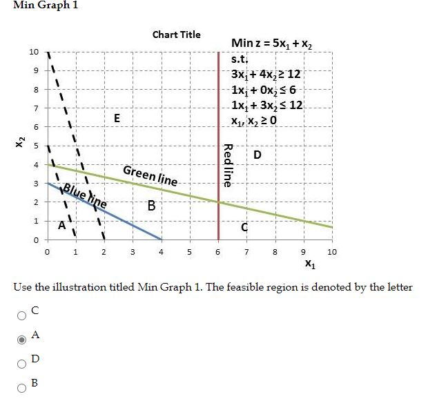 Min Graph 1 Chart Title 10 9 Min z = 5x1 + x2