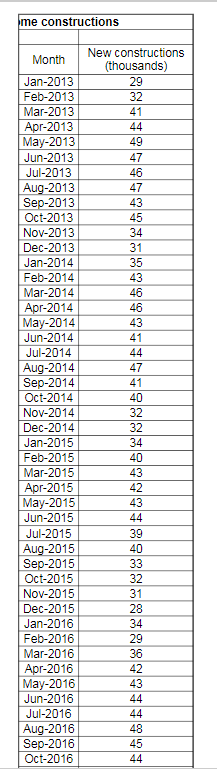 Question 4. Forecasting Residential Homes (20