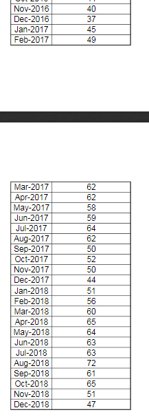 Question 4. Forecasting Residential Homes (20