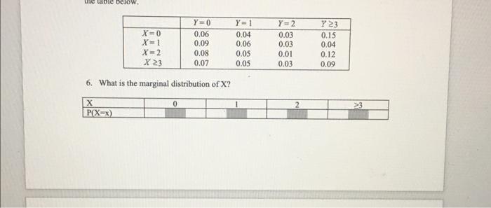 une table DCOW. Y 23 X=0 X=1 X2 X23 Y=0 0.06 0.09
